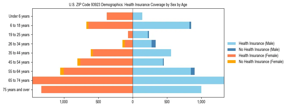 Pyramid chart showing health insurance coverage by age and sex in US ZIP Code 93923.