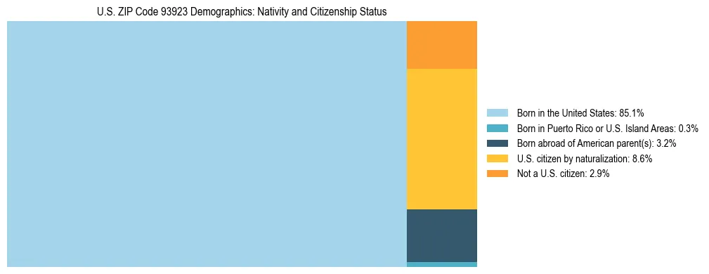 Treemap showing the population distribution by nativity and citizenship status in US ZIP Code 93923 based on U.S. Census data.