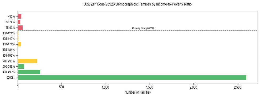 Horizontal bar chart showing family distribution by income-to-poverty ratio in US ZIP Code 93923, based on 2023 ACS data.