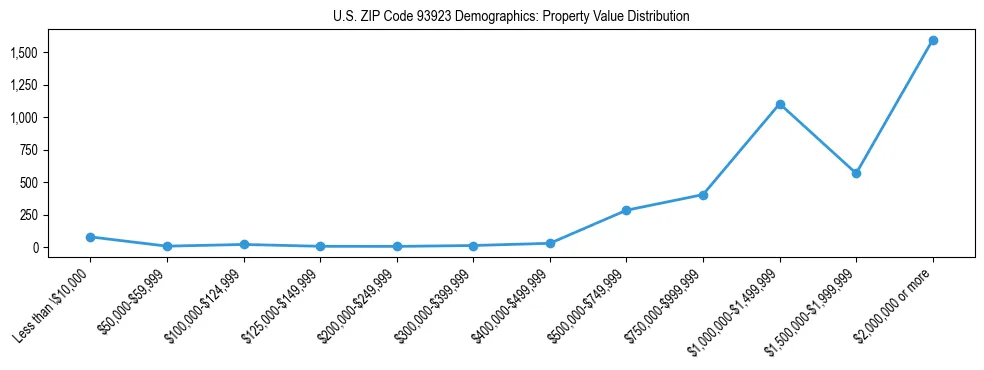 Line chart showing the distribution of property values for owner-occupied housing units in US ZIP Code 93923.