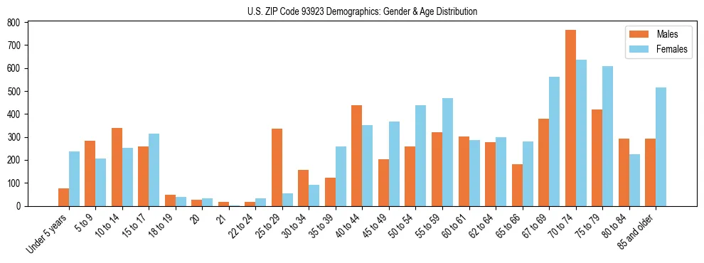 Bar chart showing the population distribution of US ZIP Code 93923 by age group and gender, based on 2023 ACS data.
