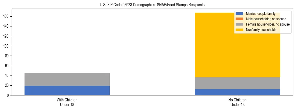Stacked bar chart showing SNAP/Food Stamps recipient household composition by presence of children under 18 in US ZIP Code 93923, based on 2023 ACS data.