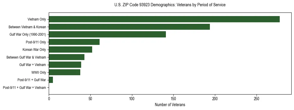 Horizontal bar chart showing veteran distribution by period of military service in US ZIP Code 93923, based on 2023 ACS data.
