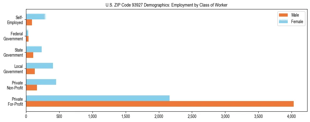 Horizontal bar chart showing employment distribution by class of worker and gender in US ZIP Code 93927, based on 2023 ACS data.