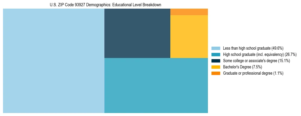 Treemap chart illustrating the educational attainment breakdown for population 25 years and over in US ZIP Code 93927.