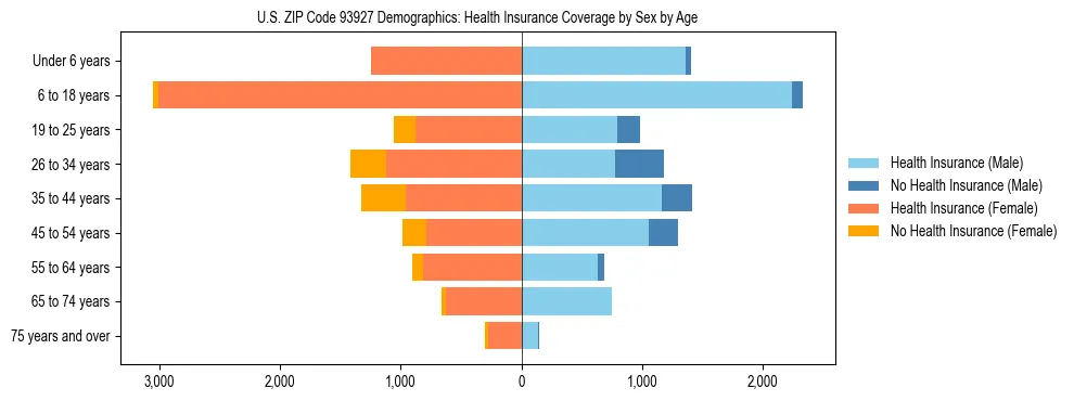 Pyramid chart showing health insurance coverage by age and sex in US ZIP Code 93927.
