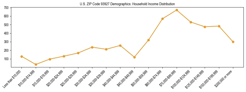Horizontal bar chart showing household income distribution in US ZIP Code 93927.