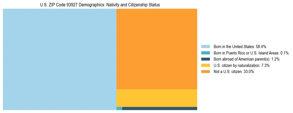 Treemap showing the population distribution by nativity and citizenship status in US ZIP Code 93927 based on U.S. Census data.