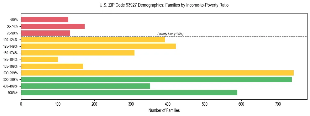 Horizontal bar chart showing family distribution by income-to-poverty ratio in US ZIP Code 93927, based on 2023 ACS data.