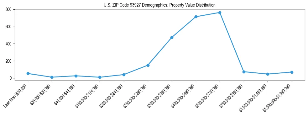 Line chart showing the distribution of property values for owner-occupied housing units in US ZIP Code 93927.