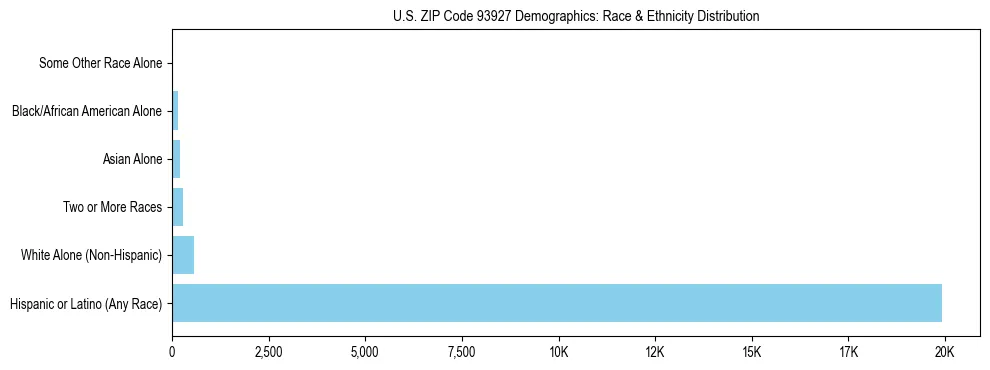 Race and Ethnicity Distribution Chart for US ZIP Code 93927
