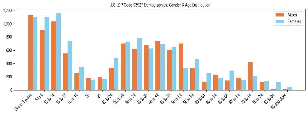 Bar chart showing the population distribution of US ZIP Code 93927 by age group and gender, based on 2023 ACS data.
