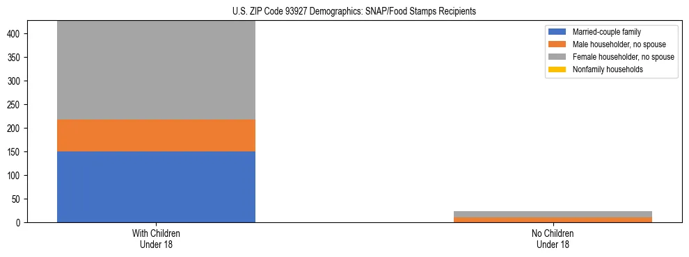 Stacked bar chart showing SNAP/Food Stamps recipient household composition by presence of children under 18 in US ZIP Code 93927, based on 2023 ACS data.