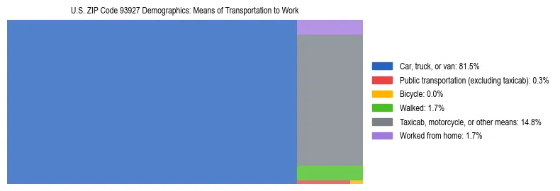 Treemap showing means of transportation to work distribution in US ZIP Code 93927.