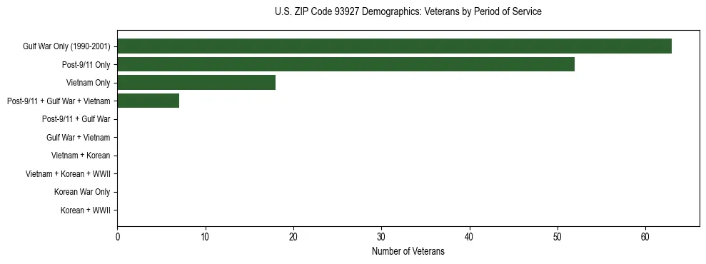 Horizontal bar chart showing veteran distribution by period of military service in US ZIP Code 93927, based on 2023 ACS data.