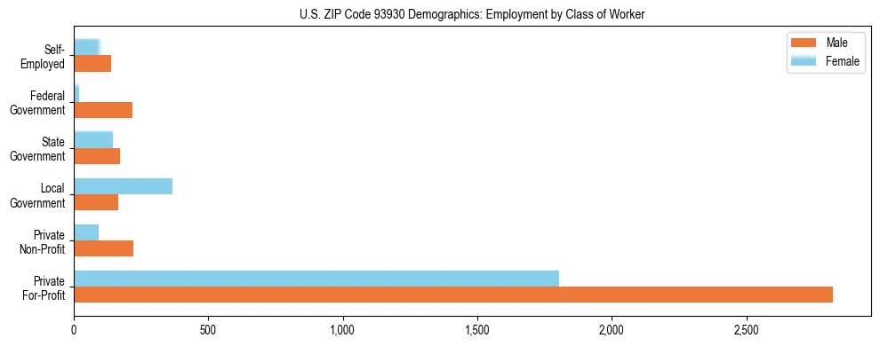 Horizontal bar chart showing employment distribution by class of worker and gender in US ZIP Code 93930, based on 2023 ACS data.