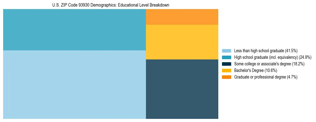 Treemap chart illustrating the educational attainment breakdown for population 25 years and over in US ZIP Code 93930.