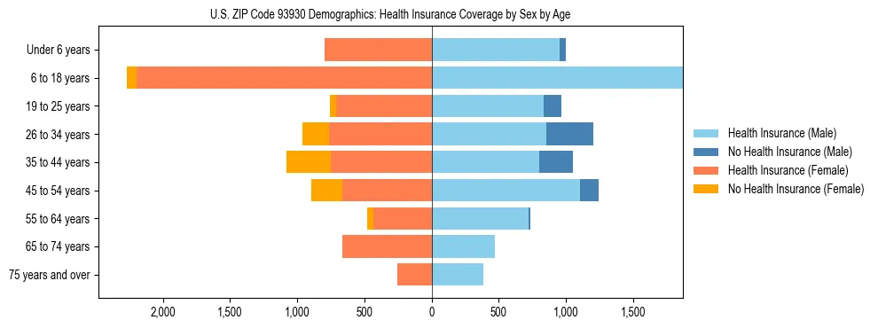 Pyramid chart showing health insurance coverage by age and sex in US ZIP Code 93930.