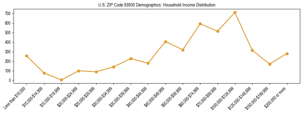 Horizontal bar chart showing household income distribution in US ZIP Code 93930.