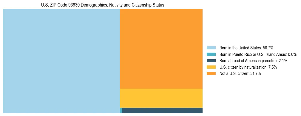 Treemap showing the population distribution by nativity and citizenship status in US ZIP Code 93930 based on U.S. Census data.