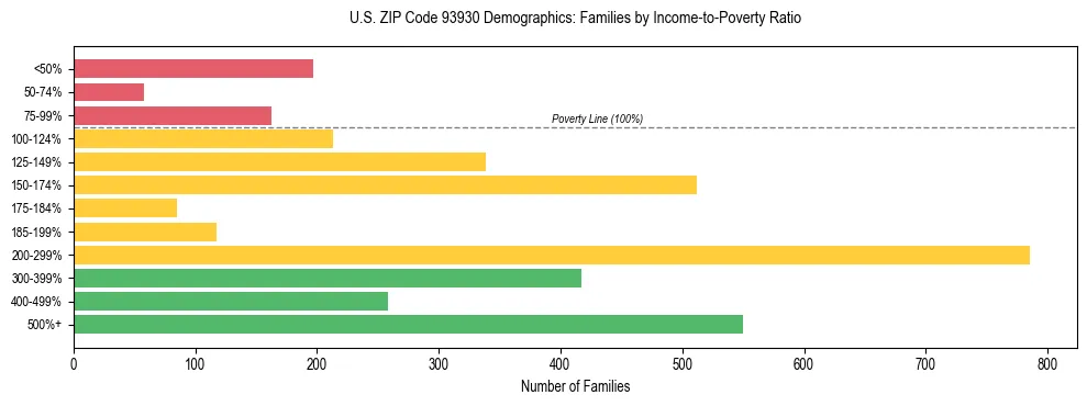 Horizontal bar chart showing family distribution by income-to-poverty ratio in US ZIP Code 93930, based on 2023 ACS data.