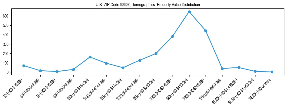 Line chart showing the distribution of property values for owner-occupied housing units in US ZIP Code 93930.