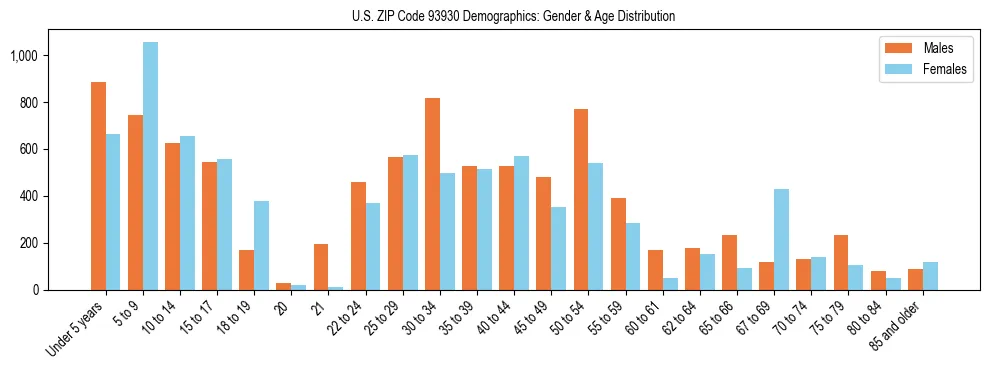 Bar chart showing the population distribution of US ZIP Code 93930 by age group and gender, based on 2023 ACS data.