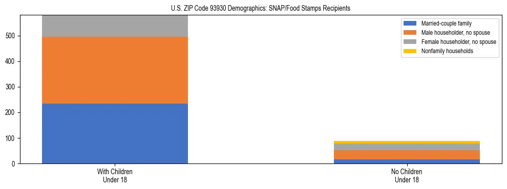 Stacked bar chart showing SNAP/Food Stamps recipient household composition by presence of children under 18 in US ZIP Code 93930, based on 2023 ACS data.