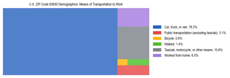 Treemap showing means of transportation to work distribution in US ZIP Code 93930.