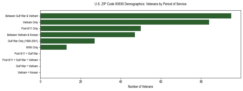 Horizontal bar chart showing veteran distribution by period of military service in US ZIP Code 93930, based on 2023 ACS data.