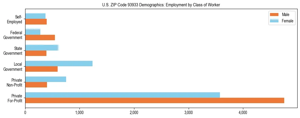 Horizontal bar chart showing employment distribution by class of worker and gender in US ZIP Code 93933, based on 2023 ACS data.
