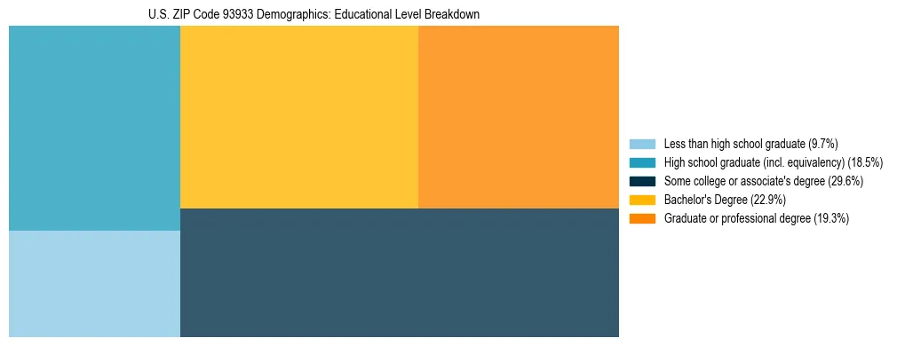 Treemap chart illustrating the educational attainment breakdown for population 25 years and over in US ZIP Code 93933.