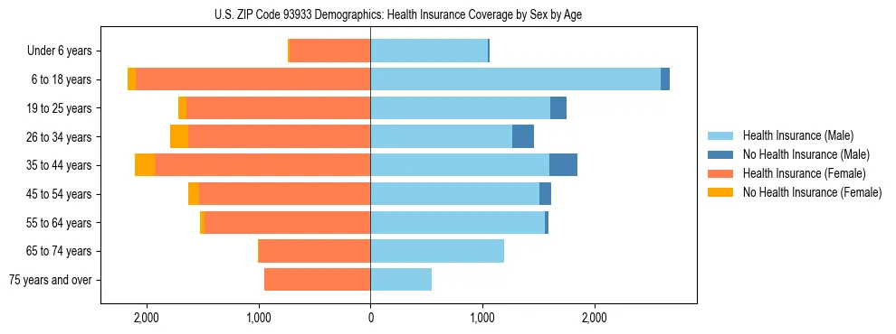Pyramid chart showing health insurance coverage by age and sex in US ZIP Code 93933.