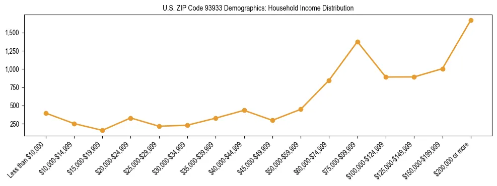 Horizontal bar chart showing household income distribution in US ZIP Code 93933.