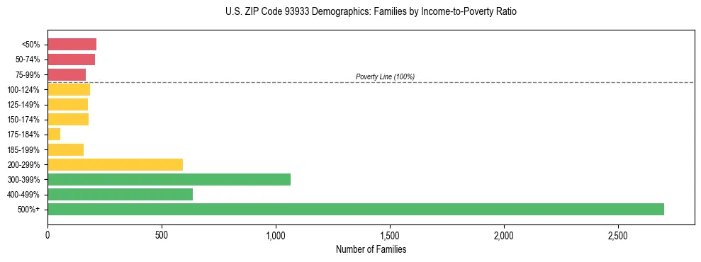 Horizontal bar chart showing family distribution by income-to-poverty ratio in US ZIP Code 93933, based on 2023 ACS data.