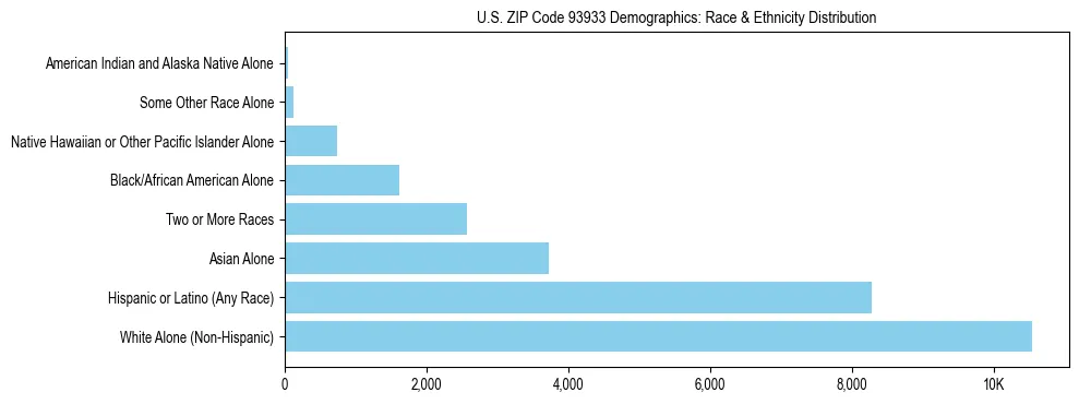 Race and Ethnicity Distribution Chart for US ZIP Code 93933