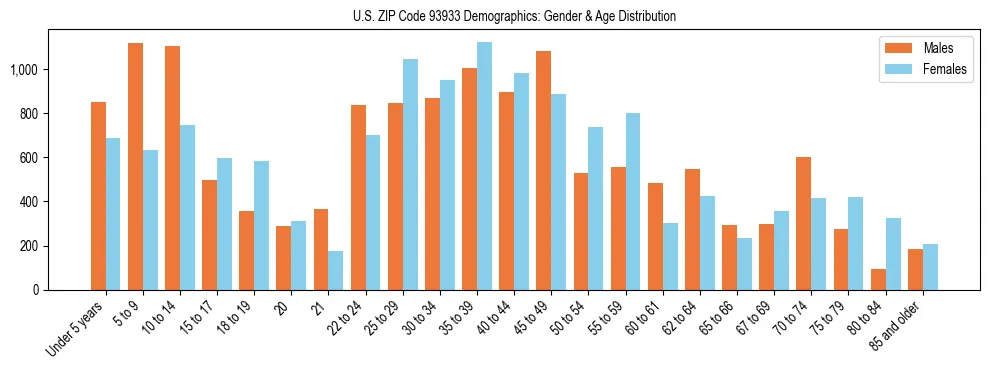 Bar chart showing the population distribution of US ZIP Code 93933 by age group and gender, based on 2023 ACS data.