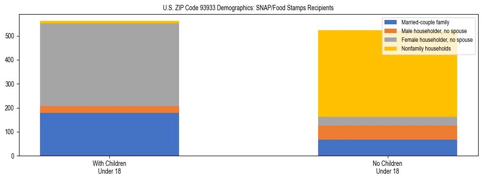 Stacked bar chart showing SNAP/Food Stamps recipient household composition by presence of children under 18 in US ZIP Code 93933, based on 2023 ACS data.