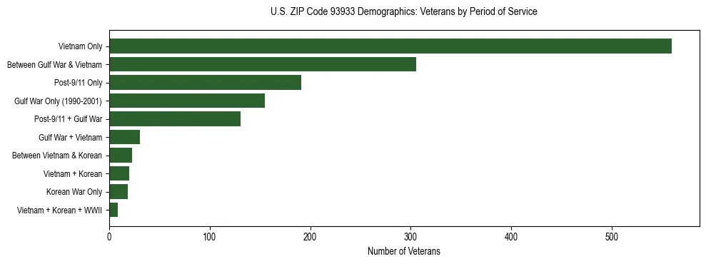 Horizontal bar chart showing veteran distribution by period of military service in US ZIP Code 93933, based on 2023 ACS data.
