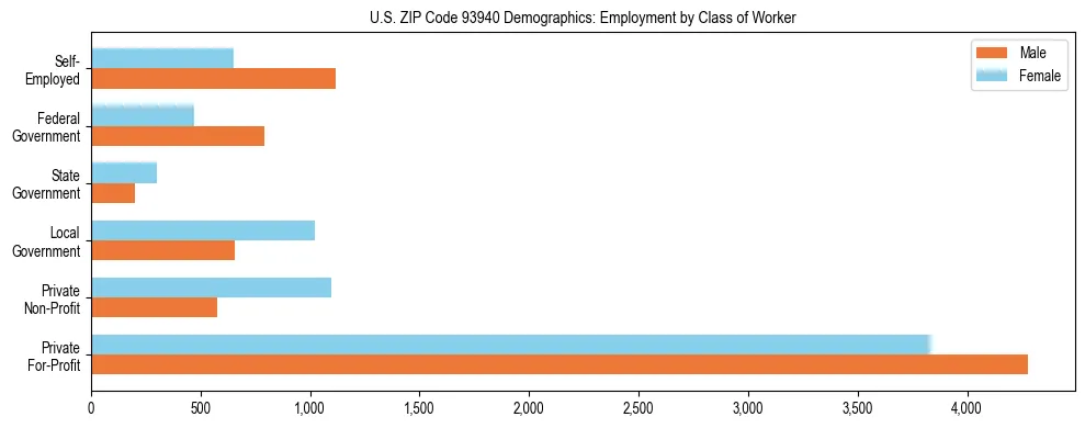 Horizontal bar chart showing employment distribution by class of worker and gender in US ZIP Code 93940, based on 2023 ACS data.