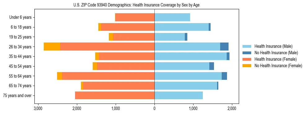 Pyramid chart showing health insurance coverage by age and sex in US ZIP Code 93940.