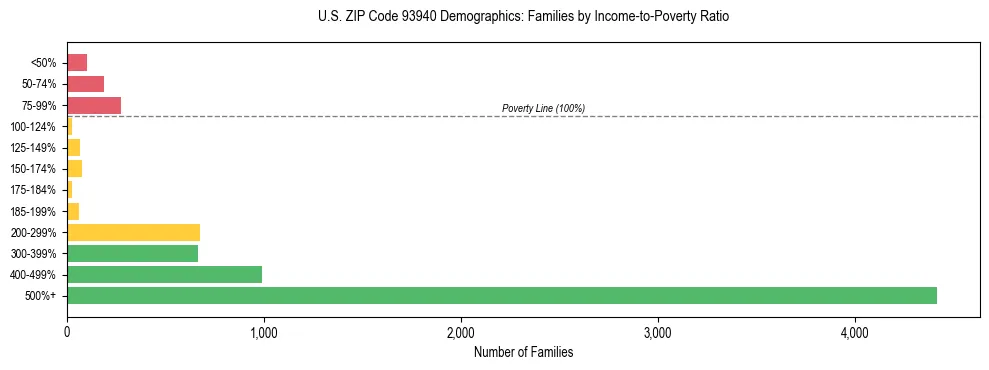 Horizontal bar chart showing family distribution by income-to-poverty ratio in US ZIP Code 93940, based on 2023 ACS data.