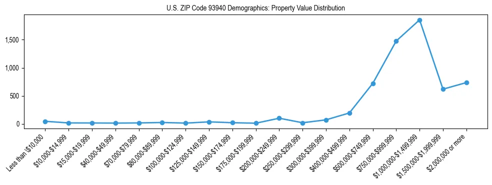 Line chart showing the distribution of property values for owner-occupied housing units in US ZIP Code 93940.