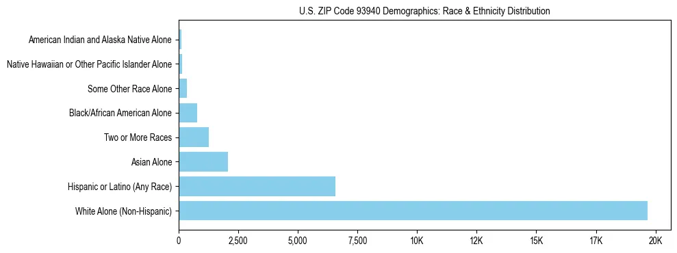 Race and Ethnicity Distribution Chart for US ZIP Code 93940