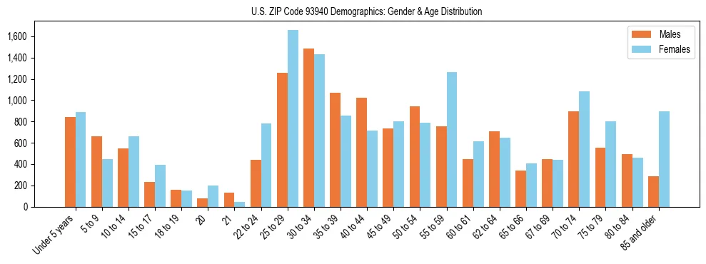 Bar chart showing the population distribution of US ZIP Code 93940 by age group and gender, based on 2023 ACS data.