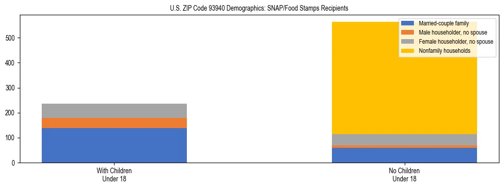 Stacked bar chart showing SNAP/Food Stamps recipient household composition by presence of children under 18 in US ZIP Code 93940, based on 2023 ACS data.