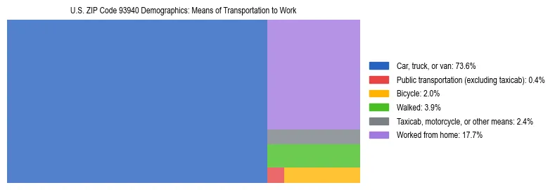 Treemap showing means of transportation to work distribution in US ZIP Code 93940.