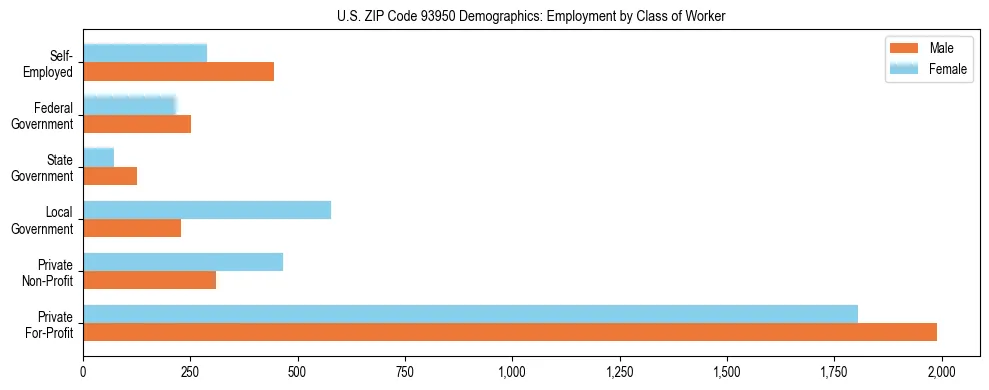 Horizontal bar chart showing employment distribution by class of worker and gender in US ZIP Code 93950, based on 2023 ACS data.