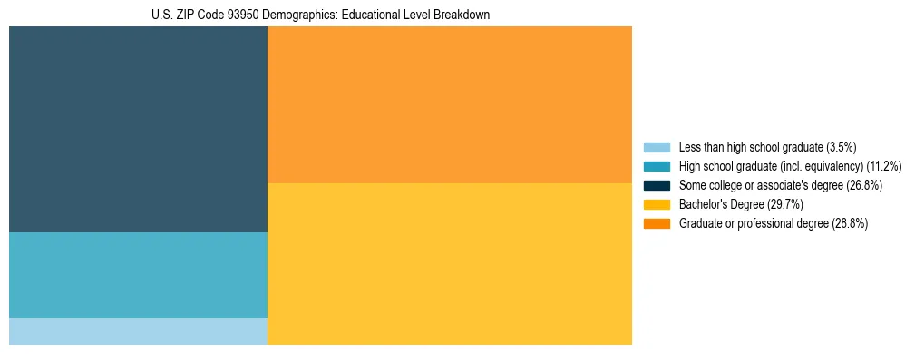 Treemap chart illustrating the educational attainment breakdown for population 25 years and over in US ZIP Code 93950.