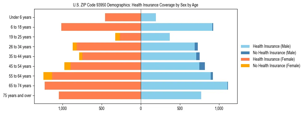 Pyramid chart showing health insurance coverage by age and sex in US ZIP Code 93950.